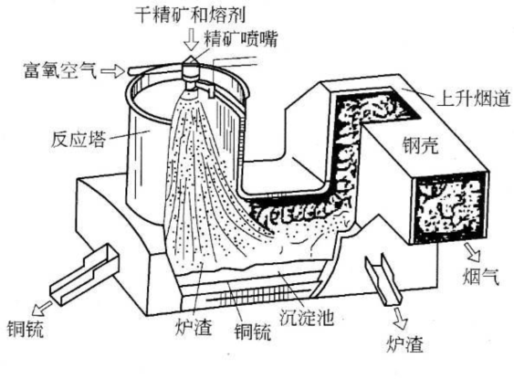 煉銅工業(yè)